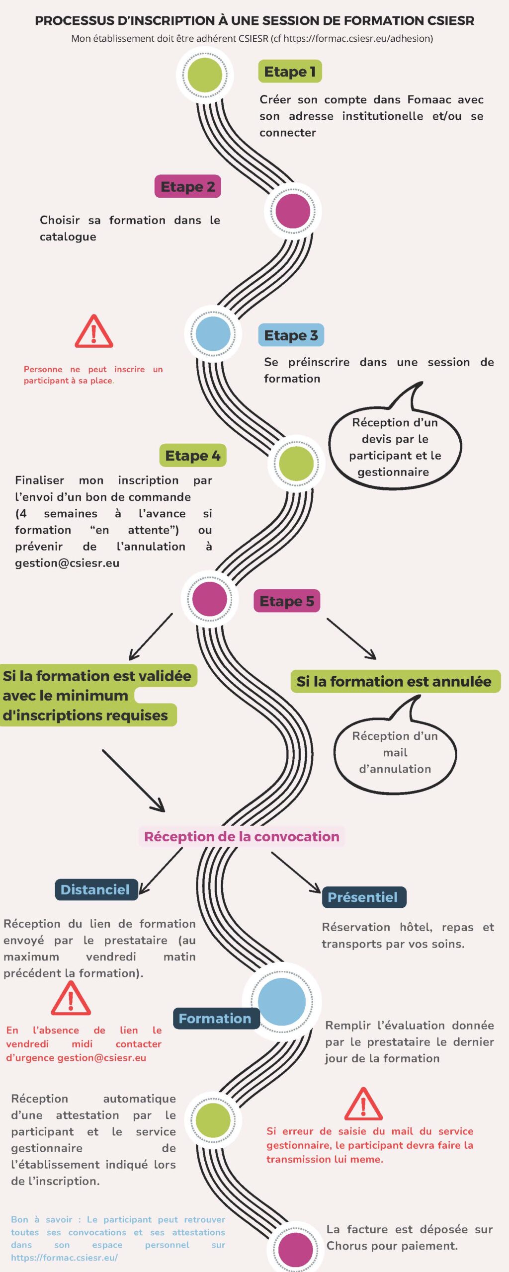 PROCESSUS D'INSCRIPTION À UNE SESSION DE FORMATION CSIESR
Mon établissement doit être adhérent CSIESR (cf https://formac.csiesr.eu/adhesion)
Étape 1
Créer son compte dans Formac avec son adresse institutionelle et/ou se connecter
Étape 2
Choisir sa formation dans le catalogue
Étape 3
Se préinscrire dans une session de formation
Attention : Personne ne peur inscrire un participant à sa place.
Réception d'un devis par le participant et le gestionnaire
Étape 4
Finaliser mon inscription par l'envoi d'un bon de commande (4 semaines à l'avance si formation "en attente") ou prévenir de l'annulation à gestion@csiesru.eu
Étape 5
Si la formation est validée avec le minimum d'inscriptions requises, alors Réception de la convocation.
Sinon Réception d'un mail d'annulation
Réception de la convocation :
- Distanciel : Réception du lien de formation envoyé par le prestatire (au maximum vendredi matin précédent la formation).
En l'absence de lien le vendredi midi contacter d'urgence gestion@csiesr.eu
- Présentiel : Réservation hôtel, repas et transports par vos soins.
Formation
Remplir l'évaluation donnée par le prestataire le dernier jour de la formation
Réception automatique d'une attestation par le participant et le service gestionnaire de l'établissement indiqué lors de l'inscription.
Attention : Si erreur de saisie du mail du service gestionnaire, le participant devra faire la transmission lui même.
La facture est déposée sur Chorus pour paiement.
Bon à savoir : Le participant peut retrouver toutes ses convocations et ses attestations dans son espace personnel sur https://formac.csiesr.eu/